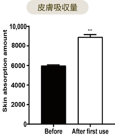 グラフ：皮膚吸収量